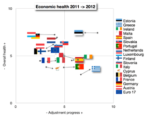 Eurozone economic health and adjustment progress 2011-2012