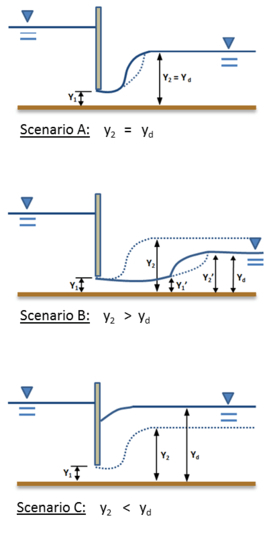 Figure 6: Effect of Tailwater Elevation on Jump Location