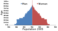 Pyramid graph, divided by age and gender