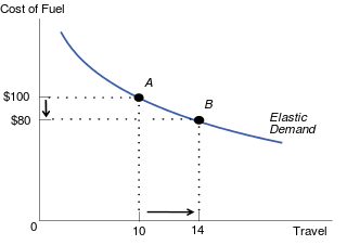 Diagram showing a shallow demand curve, where a drop in price from $100 to $80 causes quantity to increase from 10 to 14
