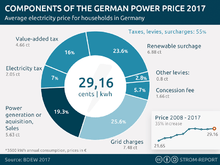  Components Electricity Price Germany