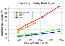 A graph showing the differences in electricity use between 4 different kinds of lightbulbs.