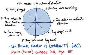 A hand-drawn version of Harmon's story circle.