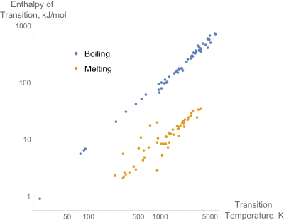 A log-log plot of the enthalpies of melting and boiling versus the melting and boiling temperatures for the pure elements. The linear relationship between the enthalpy of vaporization and the boiling point is Trouton's rule. A similar relationship is shown for the enthalpy of melting.