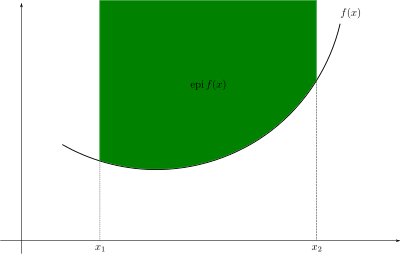 A graph of a convex function, which is drawn in black. Its epigraph, the area above its graph, is solid green.