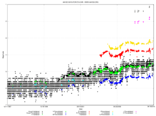 Multicolour graph from 1987 to 2015 showing a gradual increase from 1994