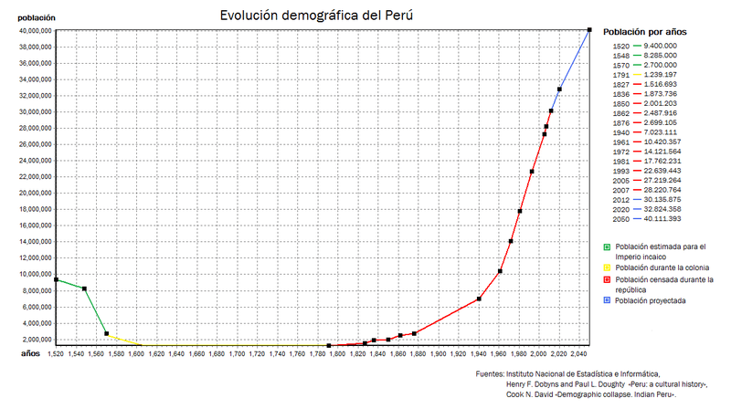 Demographic Evolution of Peru
