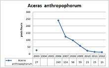 This graph shows the fall in numbers of man orchid from 2006 to 2012