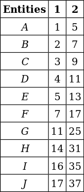 Examples of two cardinal utility functions