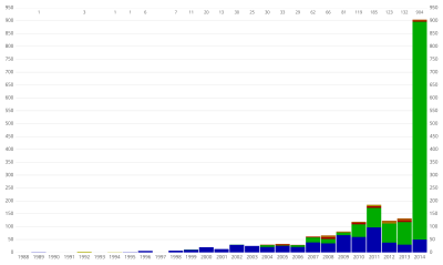 Histogram showing of the number of exoplanets discovered per year and per detection method, as of September 2014. The sum of exoplanets discovered from January to September 2014 is at least 4.5 times more than in any previous year.