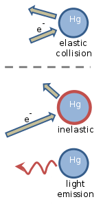 Drawing showing three circles, each with a label "Hg" inside. The top circle is labeled "elastic collision". It is next to two arrows of equal length, one pointing towards the circle, and one pointing away. The middle circle is labeled "inelastic collision", and has a longer arrow pointing towards it, and a shorter arrow leading away. The lowest circle is labeled "light emission", and is next to a squiggly arrow that points away.