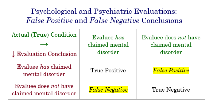 Chart showing the four possible outcomes of a psychological evaluation, including "false positive" and "false negative" conclusions.
