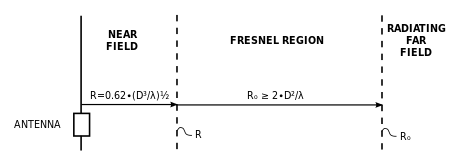 Near- and far-field regions for an antenna larger (diameter or length D) than the wavelength of the radiation it emits, so that D∕λ ≫ 1. Examples are radar dishes and other highly directional antennas.