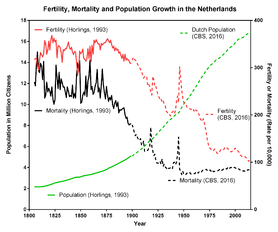 Fertility, Mortality and Population Growth in The Netherlands 1807–2015