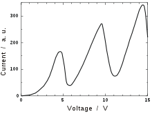 Graph. The vertical axis is labelled "current", and ranges from 0 to 300 in arbitrary units. The horizontal axis is labelled "voltage", and ranges from 0 to 15&nbsp;volts.