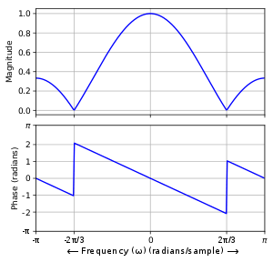Fig. (c) Magnitude and phase responses