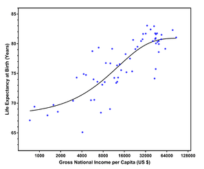  Gross National Income (GNI) and life expectancy