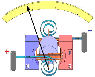 Diagram of D'Arsonval/Weston type galvanometer.