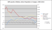 Chart showing GDP growth, inflation, and active population in Hungary 1990-2010.