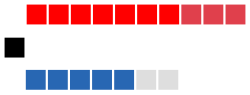 Parliament composition