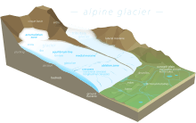  The accumulation zone is found at the highest altitude of the glacier, where accumulation of material is greater than ablation.