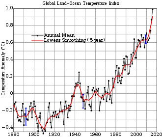 Global mean surface temperature change since 1880, relative to the 1951–1980 mean, showing a long term warming trend.