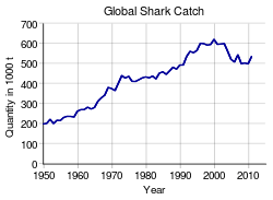 Line graph showing the rapidly growing annual shark harvest