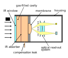 Schematic of a Golay cell.