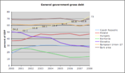 General government gross debt in the Czech Republic, Poland, Hungary, Romania, Slovakia, EU27, and the Euro zone.