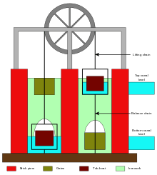 Diagrammatic representation of chambers with caisons being raised and lower on chains below a wheel.