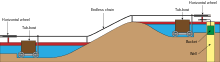 Diagrammatic representation of the working of an inclined plane with water lower on the left than on the right with a chain running up the slope between them.