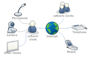 How vzRoom users communicate with each other by different means.