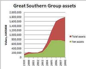 area graph with years on the x-axis, ranging from 1999 to 2008, and thousands of dollars on the y-axis. Two areas are shown: net assets climb until 2005 then stay at a similar level to 2008, below the 800 million dollar line; gross assets climb above net assets and are still increasing in 2008, where they are near the 1.8 billion dollar line