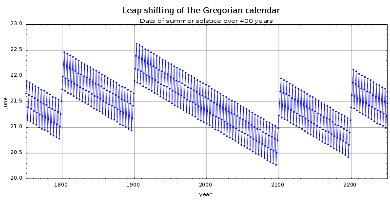 Gregorian calendar