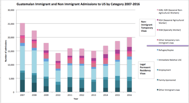 Figure 4: Guatemalan Legal Permanent Residency Admissions and Non-Immigrant Temporary Visa Admissions 2007-2016, Source:   Department of Homeland Security. “Persons Obtaining Lawful Permanent Resident Status By Broad Class of Admission and Region and Country of Birth.” And “Nonimmigrant Temporary Worker Admissions (I-94 Only) By Country Of Citizenship.” Office of Immigration Statistics, Yearbook of Immigration Statistics 2007-2016.