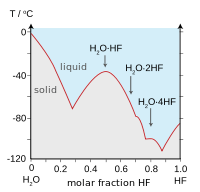 graph showing humps of melting temperature, most prominent is at HF 50% mole fraction