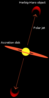 Drawing shows two arrows of matter movign outwards in opposite directions from a star-disk system, and creating bright emission caps at the ends, where they collide with the surrounding medium