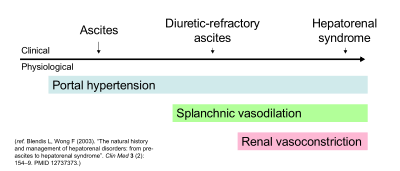 Diagram: ascites, diuretic-resistant ascites and hepatorenal syndrome are a spectrum of clinical features. Portal hypertension is associated with all three. Splanchnic vasodilation is associated with all but ascites. Kidney vasoconstriction is associated only with HRS.