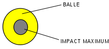 Ball compared with impact.