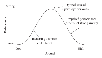 Inverted-U Hypothesis graph