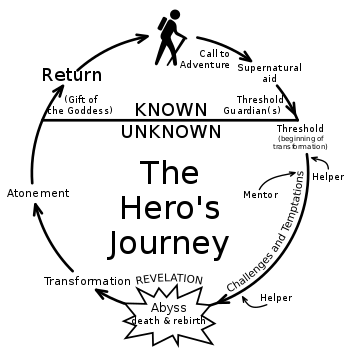 a graphic representation of the Hero's Journey.
