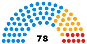 Hertfordshire County Council composition