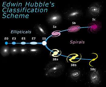 Hubble classified galaxies according to their shape: ellipticals, lenticulars and spirals. Ellipticals and spirals have further categories.