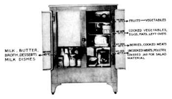 Labeled black-and-white image of an icebox