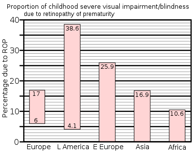 Percentage of severe visual impairment and blindness due to ROP in children in Schools for the Blind in different regions of the world: Europe 6–17%; Latin America 4.1–38.6%; Eastern Europe 25.9%; Asia 16.9%; Africa 10.6%.