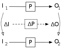 Incremental computing provides a means of computing a new input/output pair (I2,O2), based on an old input output pair (I1,O1).  The key technique is represented by a function ΔP, which relates changes in the input to changes to the output.