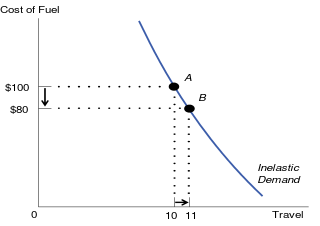 Diagram showing a steep demand curve, where a drop in price from $100 to $80 causes quantity to increase from 10 to 11