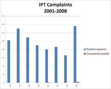 Bar chart showing IPT Complaints 2001-2008