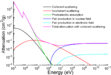A graph of attenuation coefficient vs. energy between 1&nbsp;meV and 100&nbsp;keV for several photon scattering mechanisms.