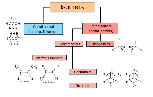 Scheme overview of spatially different isomers